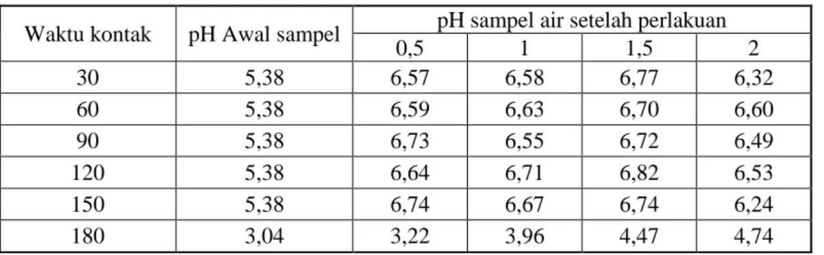 Tabel 4.  Pengaruh waktu kontak dan dosis terhadap perubahan pH