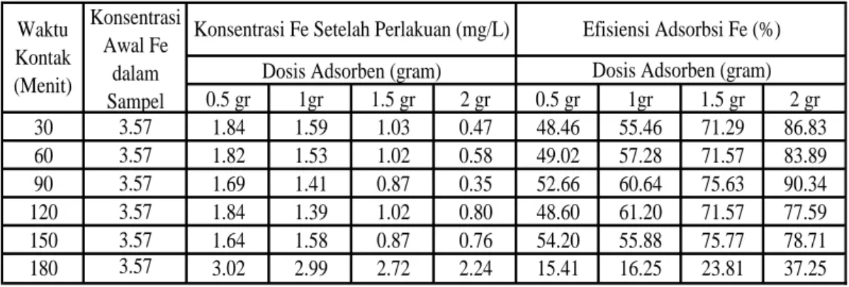 Tabel 5.  Pengaruh waktu kontak dan dosis terhadap efisiensi adsorbsi besi
