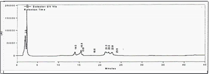 Gambar 5. Profil kromatogram hasil KCKT  ekstrak metanol kalus mahkota dewa  l = 366 nm