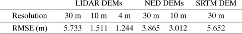 Table 1. Root mean square error (RMSE) of the six DEMsfrom three sources at three resolutions used in the study.