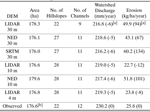 Table 2. GeoWEPP‐determined watershed configuration