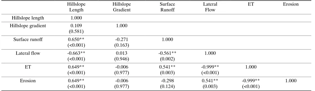 Table 7. Correlation between topographic parameters and WEPP‐simulated waterbalance and sediment yield for watershed 6 using 10 m LIDAR DEM.[a]