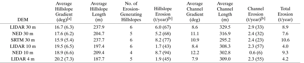 Table 9. WEPP‐simulated spatial distribution of erosion as affected by topographic factors for watershed 6.