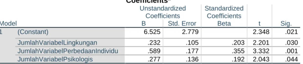 Tabel 1:  Uji Regresi  Coefficients a Model  Unstandardized Coefficients  Standardized Coefficients  t  Sig