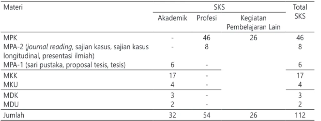 Tabel 1. Distribusi Beban Studi berdasarkan SKS