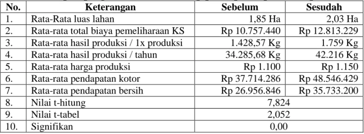 Tabel 1. Dampak program PUAP terhadap pendapatan petani responden 