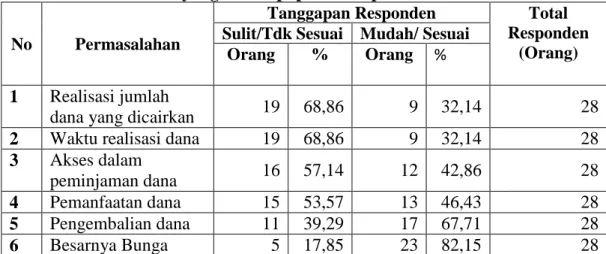 Tabel 2. Permasalahan yang dihadapi petani responden 