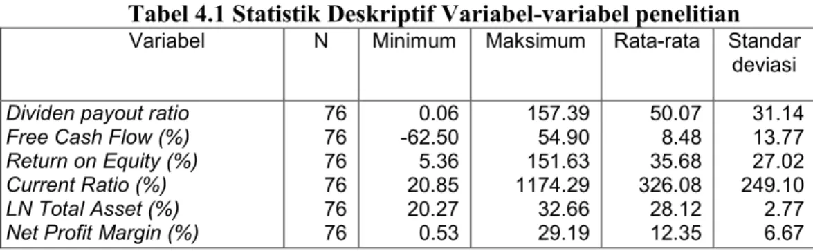 Tabel 4.1 berikut ini menyajikan gambaran statistik variabel-variabel  yang diteliti  dari  perusahaan  sampel  yang  ada,  yaitu  perataan  laba  (Y),  besaran perusahaan (X 1 ), financial leverage (X 2 ), dan Net Profit Margin (NPM) (X 3 ).