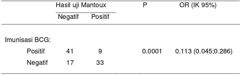 Tabel 4.3. Hubungan status imunisasi BCG terhadap uji Mantoux 