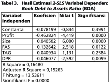 Tabel 2. Hasil Estimasi 2-SLS Variabel Dependen: