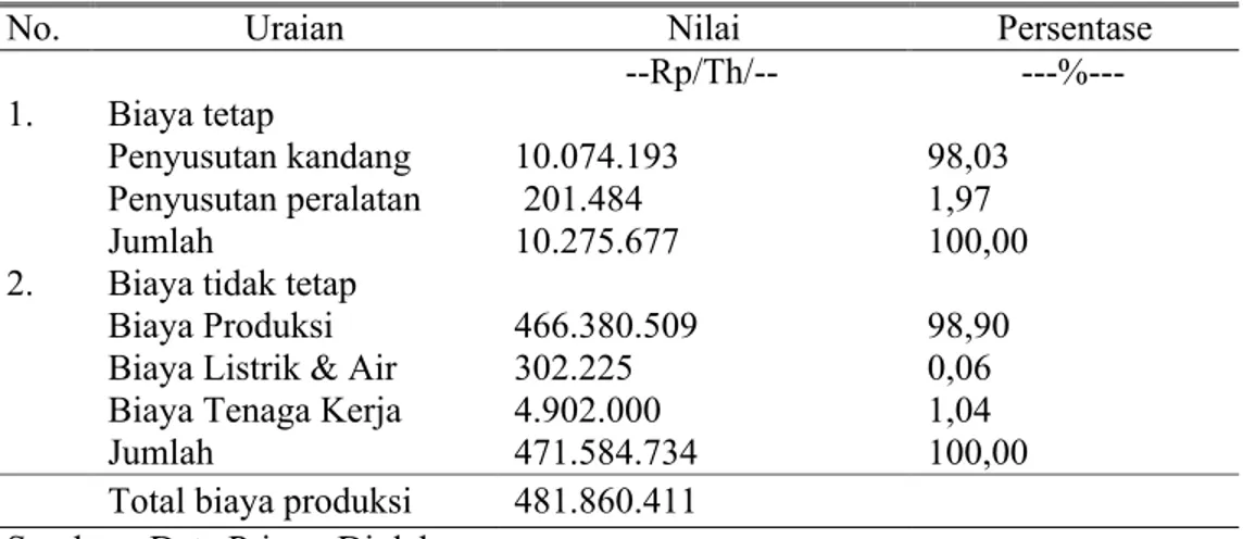 Tabel 1. Rata-rata Biaya Produksi Usaha Peternakan Ayam Broiler di Kecamatan  Jalaksana