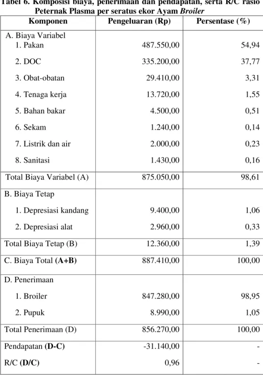 Tabel 6. Komposisi biaya, penerimaan dan  pendapatan,  serta R/C rasio  Peternak Plasma per seratus ekor Ayam Broiler 