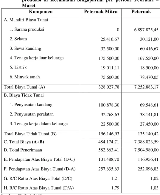 Tabel  7.  Analisis  pendapatan  Ayam  Broiler  per  1000  ekor  per  periode   produksi  di  Kecamatan  Singaparna,  per  periode  Februari  –  Maret 