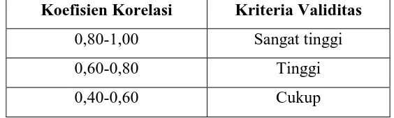 Tabel 3.2. Kriteria Validitas 