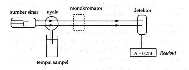 Gambar 2.1 Sistem Peralatan Spektrofotometri Serapan Atom   (Gandjar dan Rohman, 2011)
