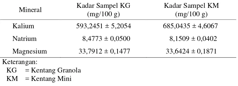 Tabel 4.1 Hasil Analisis Kuantitatif Kalium, Natrium dan Magnesium pada Sampel Kentang Granola dan Kentang Mini