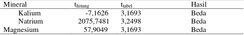 Tabel 4.2  Hasil Uji Beda Nilai Rata-rata Kadar Kalium, Natrium dan Magnesium pada Kentang Granola  dan Kentang Mini 