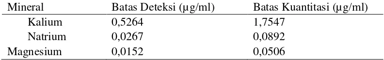 Tabel 4.3  Batas Deteksi dan Batas Kuantitasi Kalium, Natrium dan Magnesium 