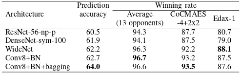 Table VII: The winning rates of the best performing movepredictors against the 1-ply opponent players