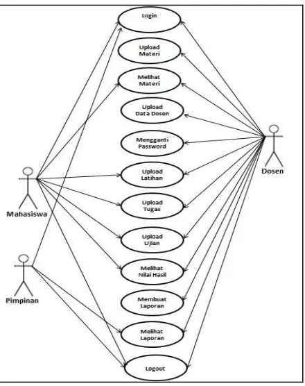Gambar 1. Use Case  Diagram Aplikasi 