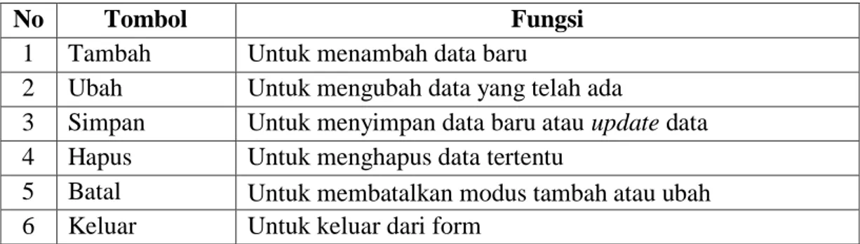 Gambar 5.11 Tampilan Form Data Barang  Tabel 5.6 Fungsi Tombol Pada Form Data Barang 