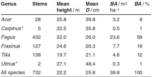 Table 1: Inventory data of all trees (diameter at breast height,genus and in total: number of stems, mean height, mean diameter atbreast height ( D >7 cm) on the four studied plots (total area 12 395 m2), shown for eachD), basal area per hectare (BA), and 