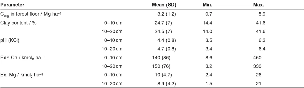 Table 2: Statistics (sample mean and standard deviation [SD] as well as minimum and maximum) of soil parameters measured in the analyzedstands at two soil depths (0–10cm, 10–20cm).