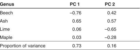 Table 4: Statistics of the first two axes of a PCA on species propor-tions calculated with tree volume (V) as attribute in a radius of 10 m.Loadings of species proportions on respective axis and their propor-tion of explained variance.