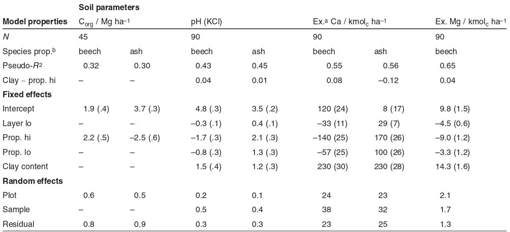 Table 5: Candidate models. Model properties: sample size (null model (Maddala pseudo-N), attribute and radius of the proportion of beech used, goodness of fit in relation toR2), and correlation of parameter estimates for clay content and species proportion