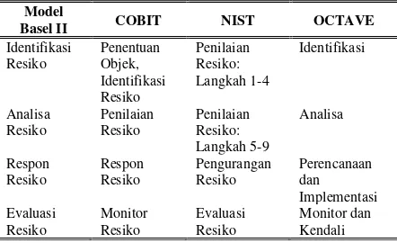 Tabel 2. Perbandingan framework manajemen resiko dengan model COBIT, NIST dan OCTAVE 
