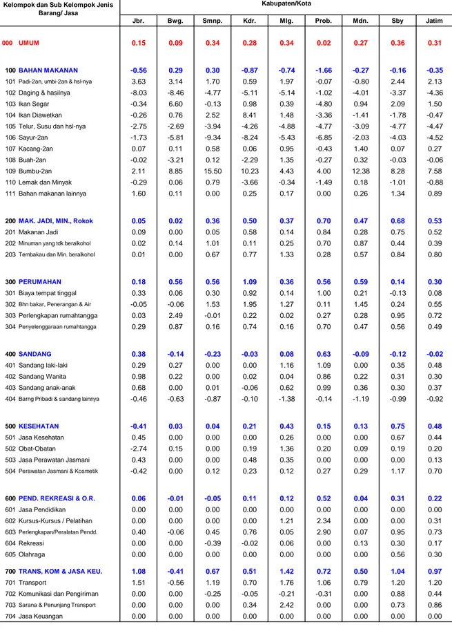 Tabel 2.  Inflasi 8 Kota dan Jawa Timur