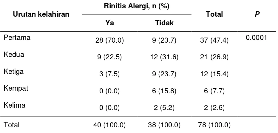 Tabel 4.3. Hubungan urutan kelahiran anak dengan kejadian rinitis alergi 