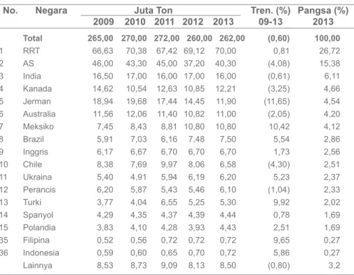 Tabel 2.1 Produsen Garam Dunia, 2010 - 2013