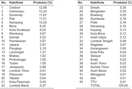 Tabel 2.3 Pangsa Produksi Garam Rakyat Tiap Daerah Terhadap  Produksi Garam Nasional Tahun 2014
