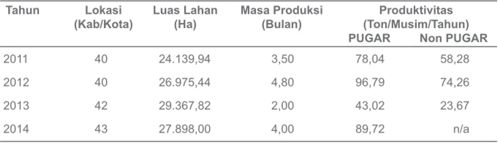 Tabel 2.4 Luas Lahan dan Produktivitas Garam Indonesia