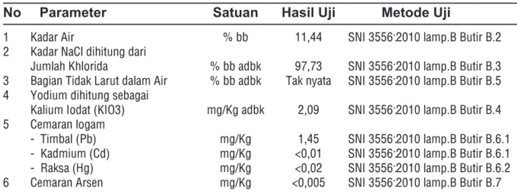 Tabel 2.5 Hasil Analisis Laboratorium Garam dengan Media Isolator No   Parameter   Satuan   Hasil Uji   Metode Uji 