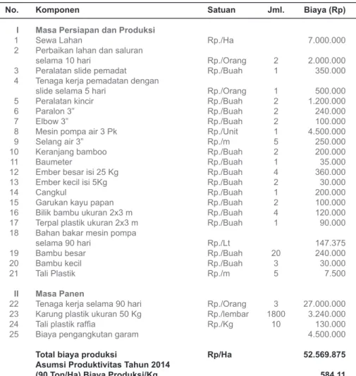 Tabel 2.7  Struktur Biaya Produksi Garam Rakyat Tahun 2015 dengan   Pola Sewa di Cirebon dan Indramayu