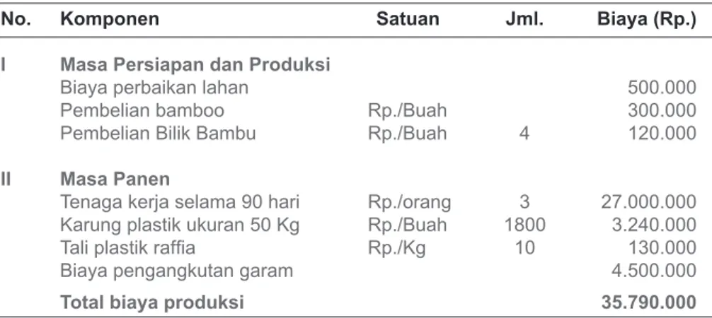 Tabel 2.8  Struktur Biaya Produksi Garam Rakyat Tahun 2015 dengan   Pola Bagi Hasil di Cirebon dan Indramayu