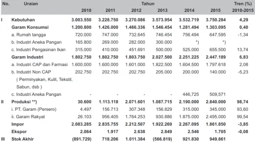 Tabel 3.1 Neraca Garam Nasional, 2010 – 2015 (Dalam Ton)