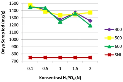 Grafik IV.5 Data hasil  daya serap iod pada  karbon aktif  dengan  variabel  suhu  400 o C,  500 o C,  dan  600 o C  dengan  variabel konsentrasi aktivator H 3 PO 4  0,1 N; 0,5 N; 