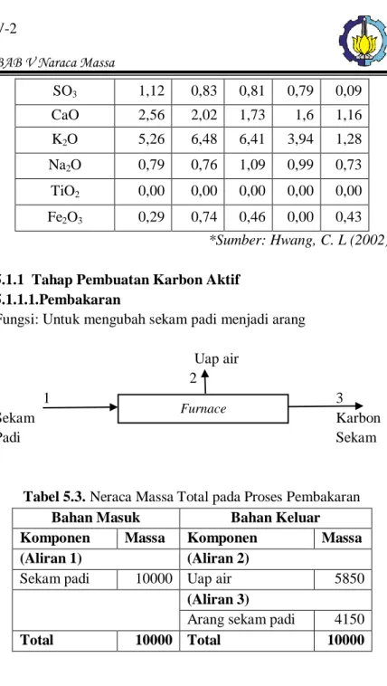 Tabel 5.3. Neraca Massa Total pada Proses Pembakaran 