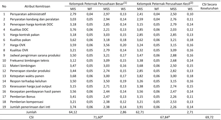 Tabel 2.   Perhitungan Indeks Kepuasan Peternak (Customer Satisfaction Index/CSI)