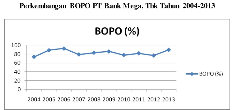 Gambar 1.5 Perkembangan BOPO PT Bank Mega, Tbk Tahun 2004-2013 