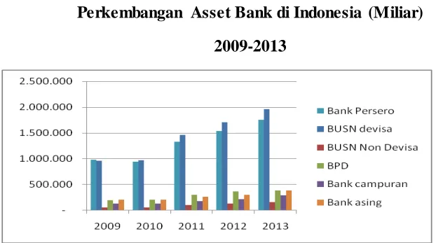 Gambar 1.1 Perkembangan Asset Bank di Indonesia (Miliar)  