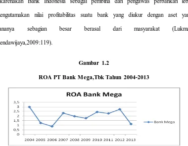Gambar 1.2 ROA PT Bank Mega,Tbk Tahun 2004-2013 