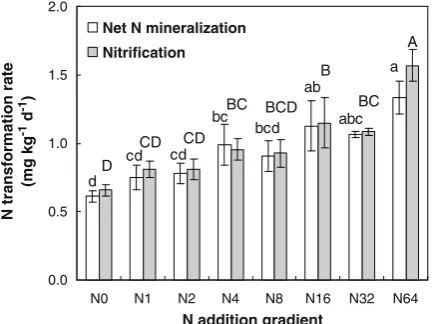 Fig. 1 Changes in net N mineralization and nitrification alongthe gradient of N addition