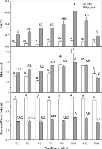 Fig. 2 Changes in bacterialgradient. Data in the col-umns followed by the samecapital letterlower case letternot significantly different(TurkeyShannon Diversity Index(and fungal CLPP in averagewell-color development(AWCD), Richness (R) andH) along the N addition (bacteria) or (fungi) are’s HSD test; P>0.05)
