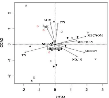Fig. 3 CCA ordination biplot of bacterial CLPP for the 24diamonddownwardreflect their dissimilarity, while theupwardsurveyed plots receiving 0 (circle), 1 (hollow triangle pointed), 2 (filled triangle pointed upward), 4 (hollow), 8 (filled diamond), 16 (ho
