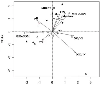 Fig. 4 CCA ordination biplot of fungal CLPP for the 24surveyed plots receiving 0 (hollow circle), 1 (hollow trianglepointed upward), 2 (filled triangle pointed upward), 4 (hollowdiamond), 8 (filled diamond), 16 (hollow triangle pointeddownward), 32 (filled