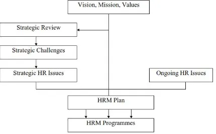 Gambar 1. Model Perencanaan Manajemen SDM (CSB, 